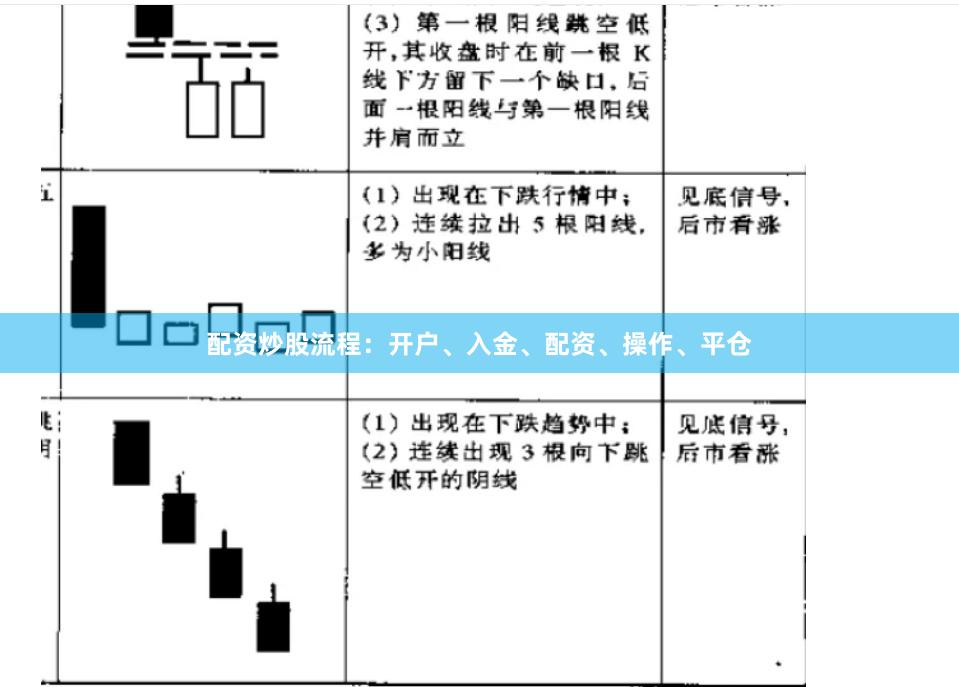 配资炒股流程：开户、入金、配资、操作、平仓